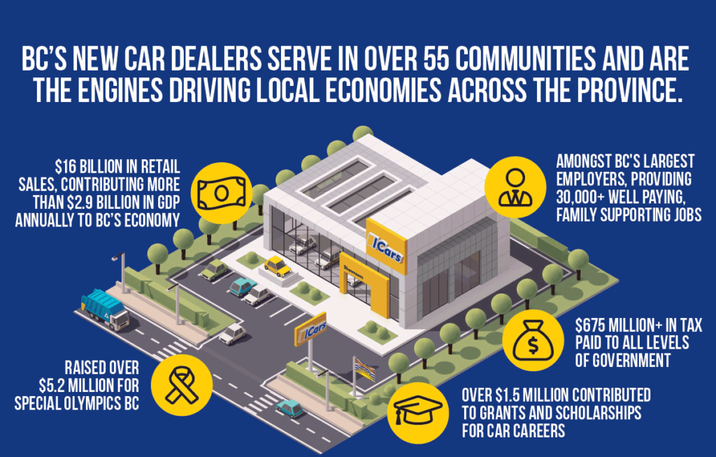 Defining the Economic Impact of BC’s New Car Dealers New Car Dealers