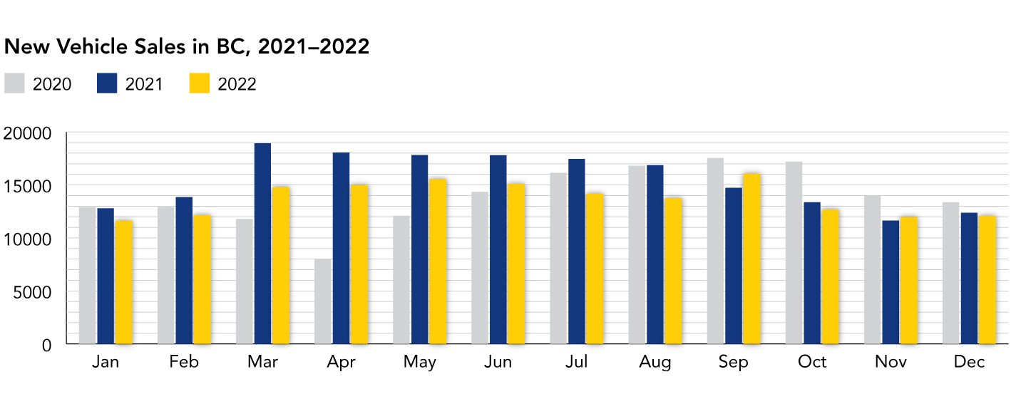 NCDA Car Sales Chart 2022