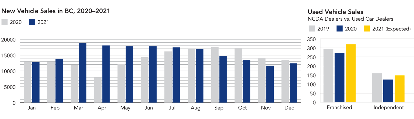 NCDA Car Sales Chart